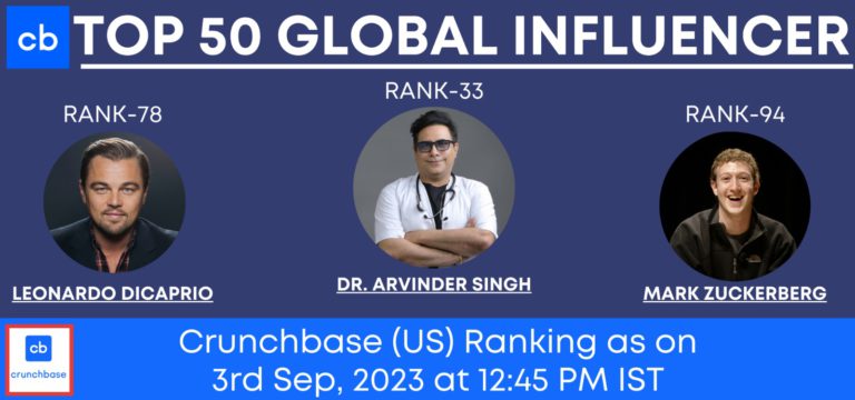 Dr. Arvinder Singh Ascends to 33rd Position in Crunchbase's Global Ranking